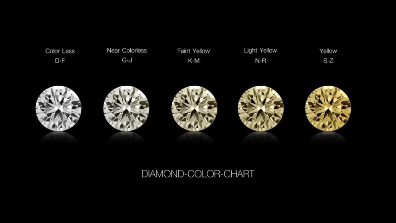 Diamond Color Chart: Diamond Color-grading Scale
